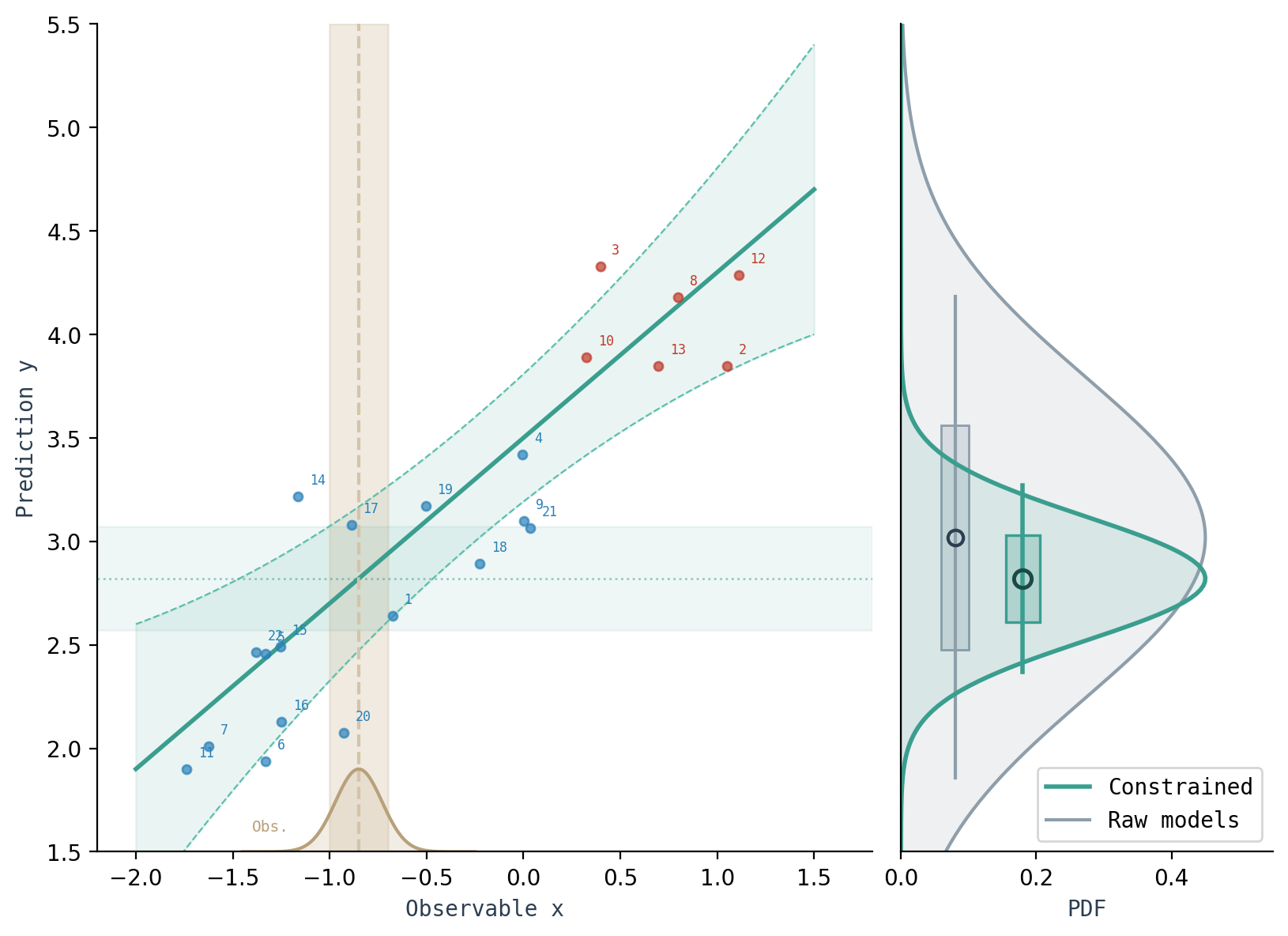 Emergent constraint schematic